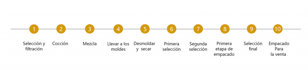 fabricacion jarabe maple